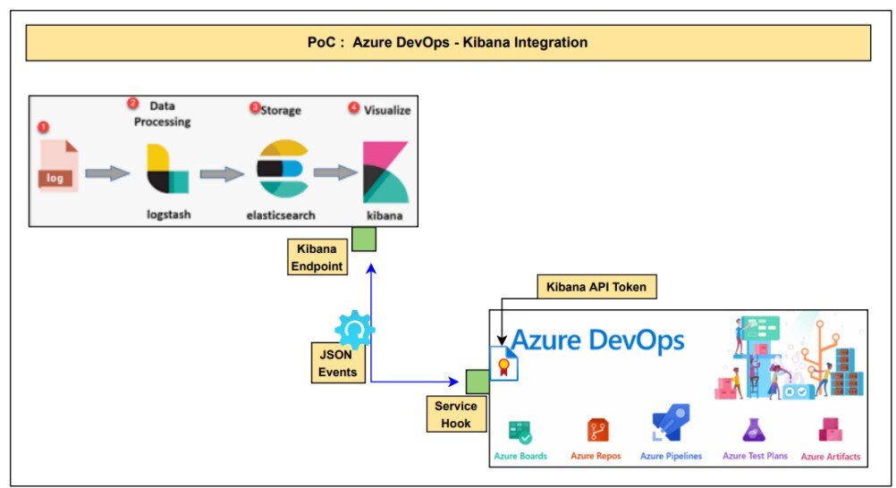 PoC_Azure Devops - Kibana Integration