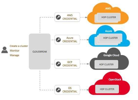 HDP 3.0 - a big stride for deep learning and data science.Cloud Optimisation