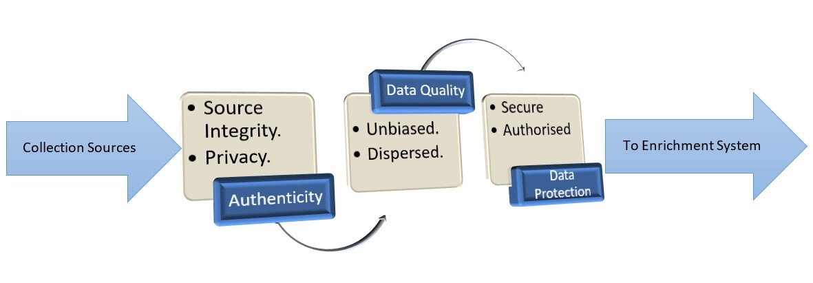 Data Protection mechanism