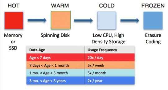 HDP 3.0 - a big stride for deep learning and data science, HDFS Erasure Coding