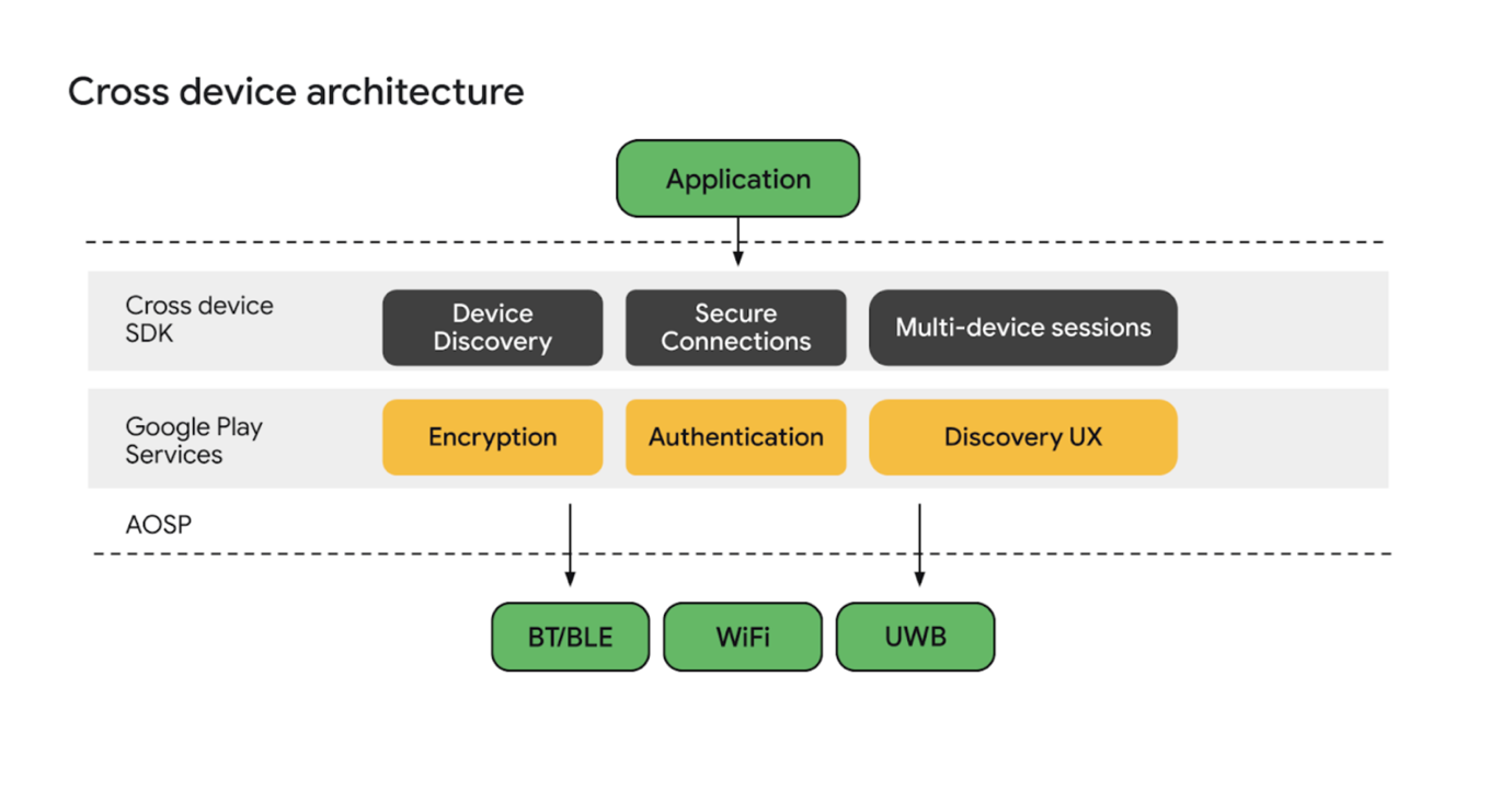 cross-device-architecture