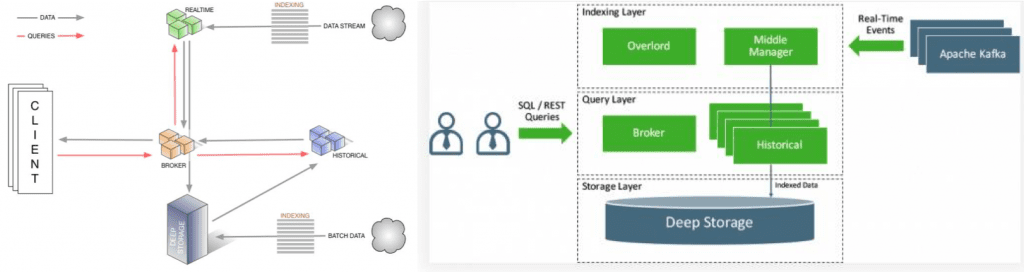 HDP 3.0 - a big stride for deep learning and data science, Druid Architecture      