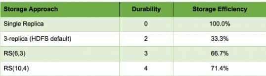 HDP 3.0 - a big stride for deep learning and data science, Durability & storage efficiency comparison