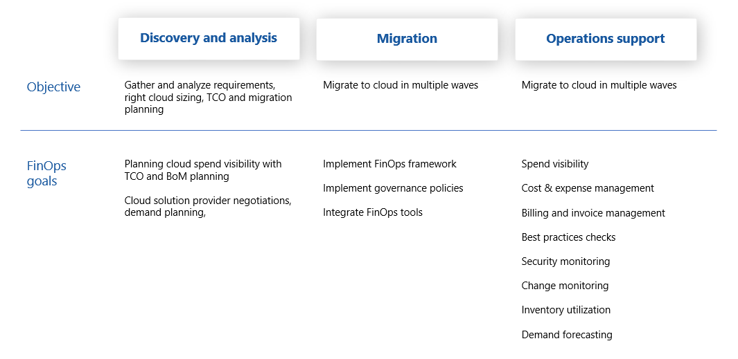 stages of cloud journey