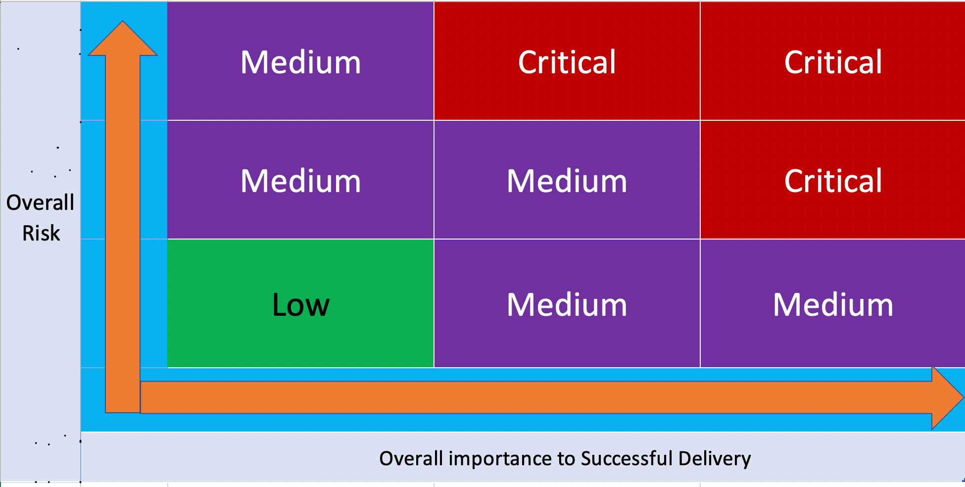 9-point table to define the risk