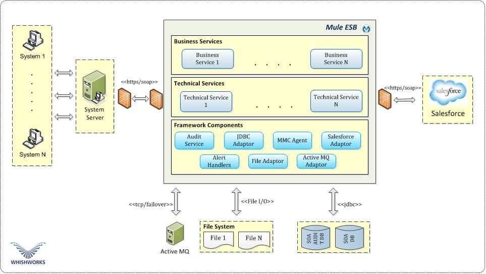 Integrate Salesforce using Mule Enterprises ESB