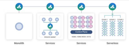 Kong-serverless-models