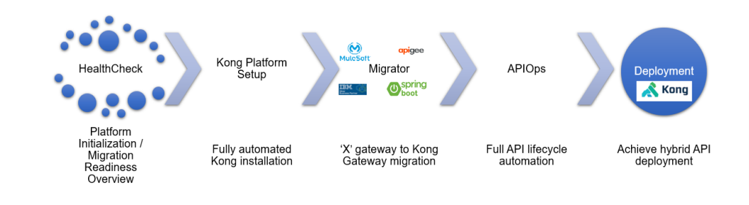 Apigee to Kong Migration Steps