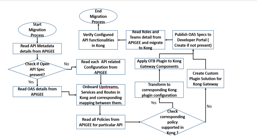 steps to migrating to Kong API gateway