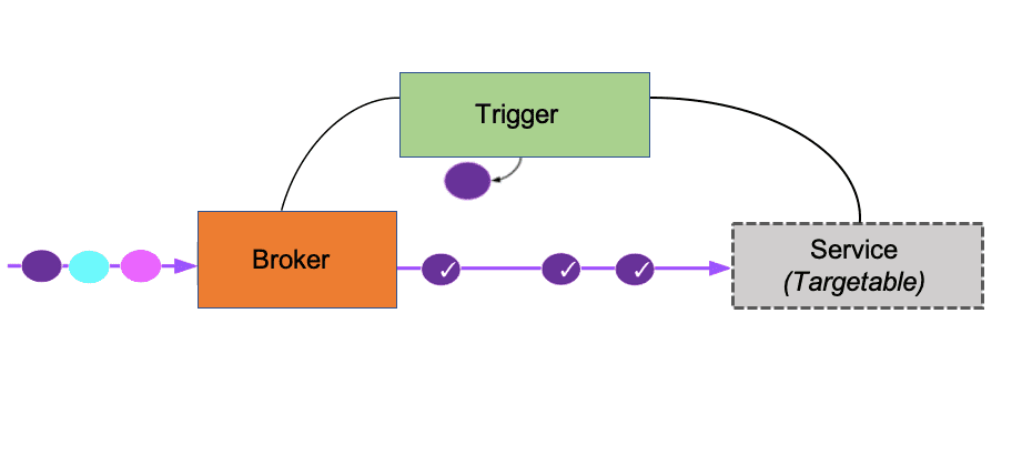 Knative Eventing Architecture