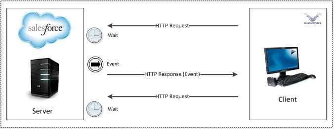 Mule ESB Salesforce Connector