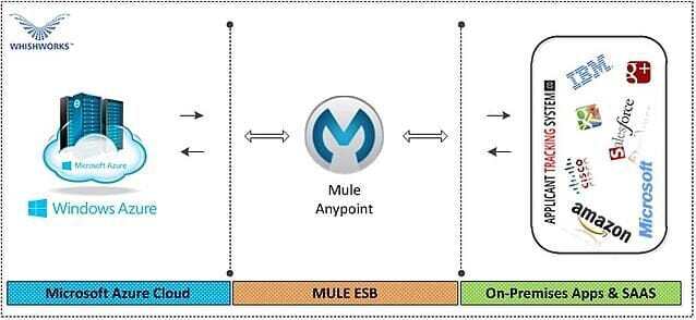 Integration of Mule ESB with Microsoft Azure
