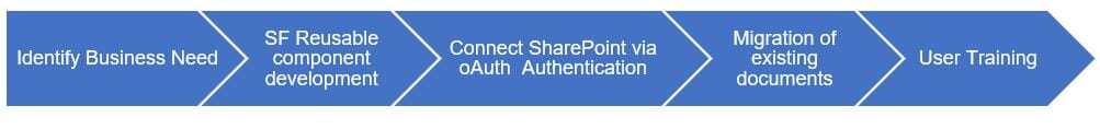 Sharepoint-Salesforce Integration1