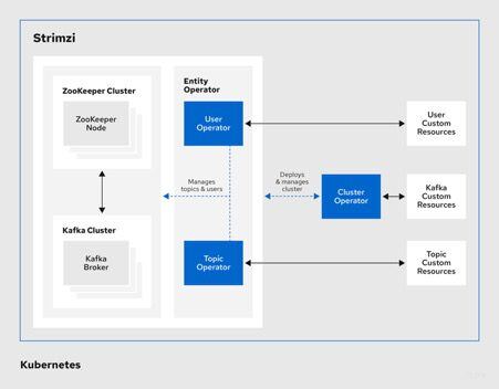 Kubernetes- Operators within the Strimzi architecture