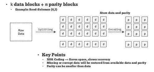 HDP 3.0 - a big stride for deep learning and data science, Reed-Solomon algorithm