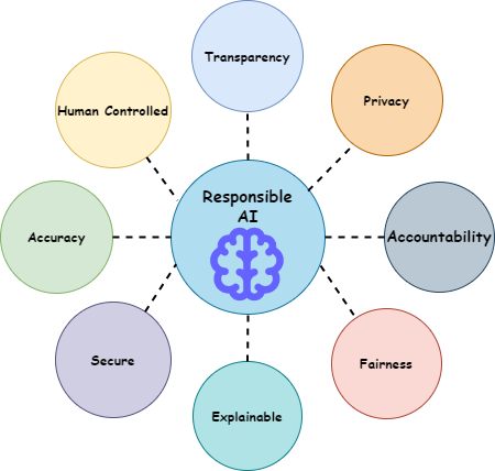 Responsible Artificial Intelligence