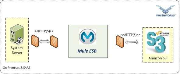 Integrate Mule ESB with Amazon S3,Integrate Amazon S3 using Mule Enterprises ESB