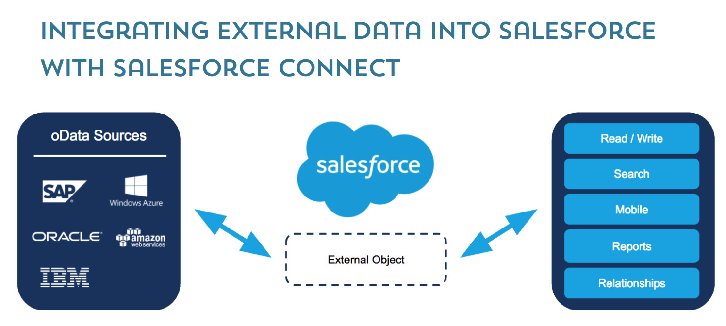 Integrating-external-data-into-salesforce