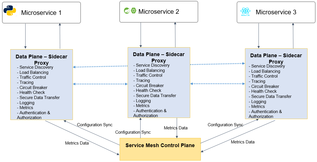 Service-mesh-control