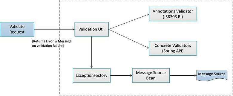 MuleSoft ESB - Data Validation Best Practices, Spring Validators