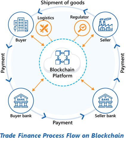 trade-finance-process-flow-blockchain