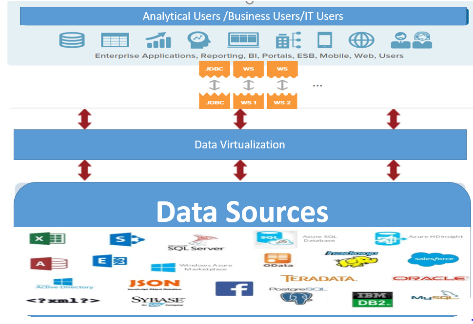Data Virtualization