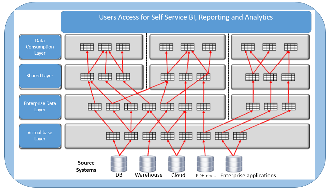 Data Virtualization