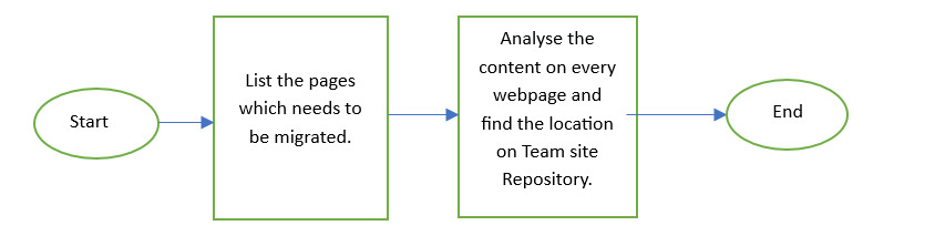 TeamSite CMS Migration to Adobe Experience Manager