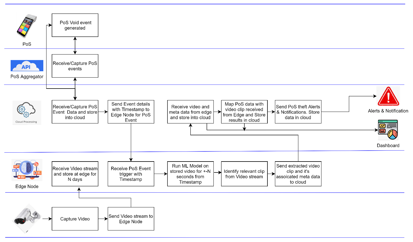 integrated with Azure Cloud