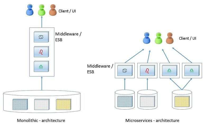 Microservices with Mule