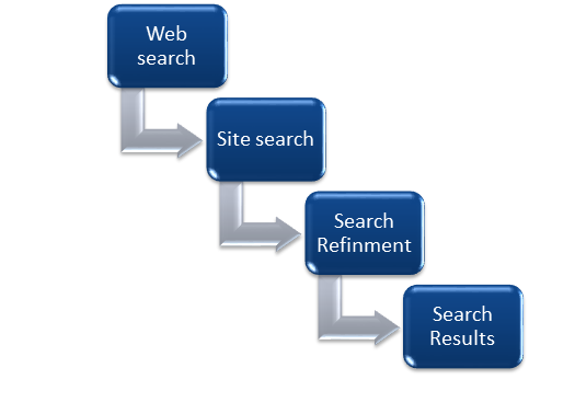 4 levels of search functionality