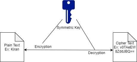Symmetric key